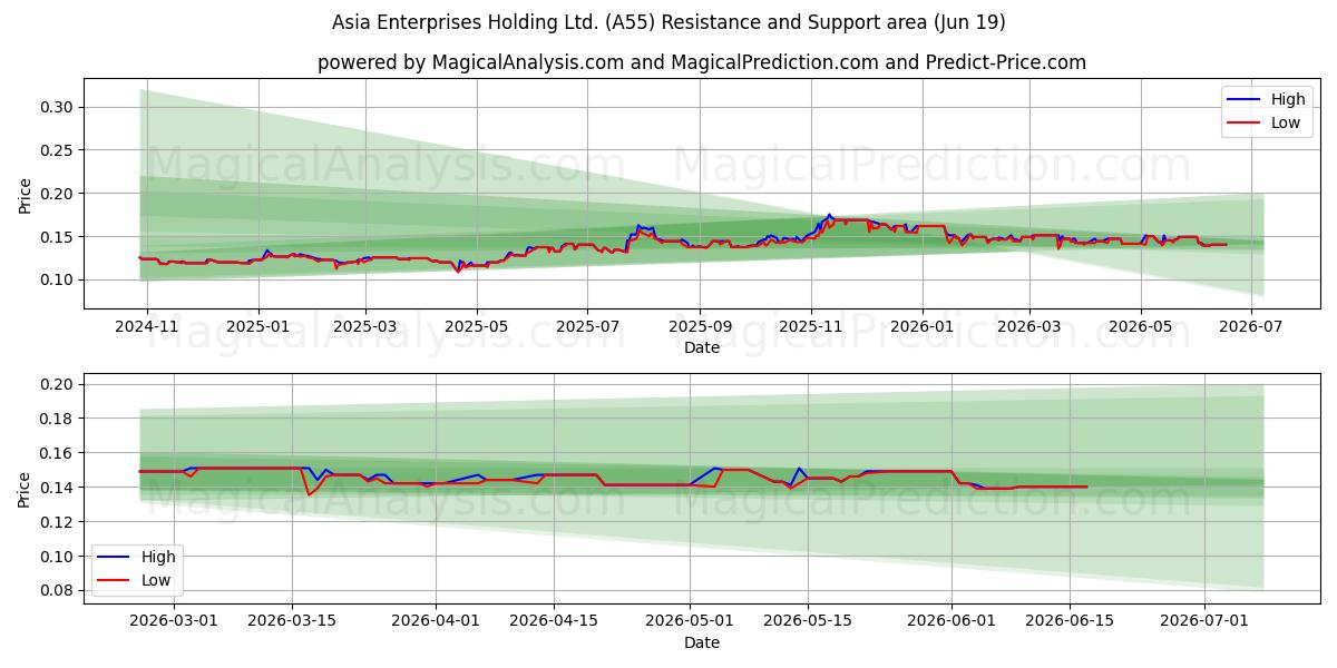  Asia Enterprises Holding Ltd. (A55) Support and Resistance area (18 Jun) 