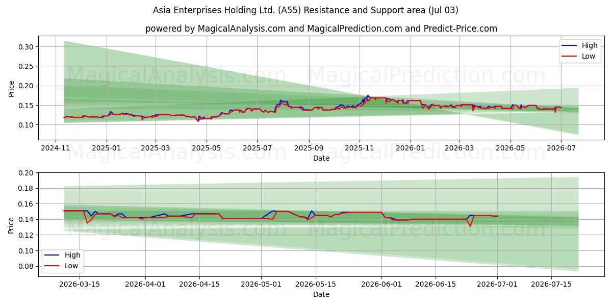  Asia Enterprises Holding Ltd. (A55) Support and Resistance area (02 Jul) 