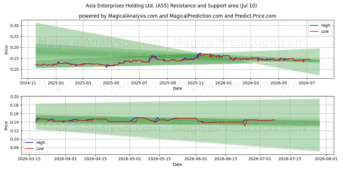  Asia Enterprises Holding Ltd. (A55) Support and Resistance area (09 Jul) 
