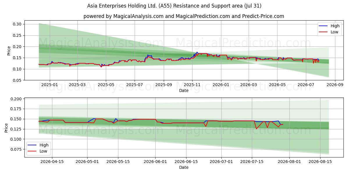  Asia Enterprises Holding Ltd. (A55) Support and Resistance area (30 Jul) 