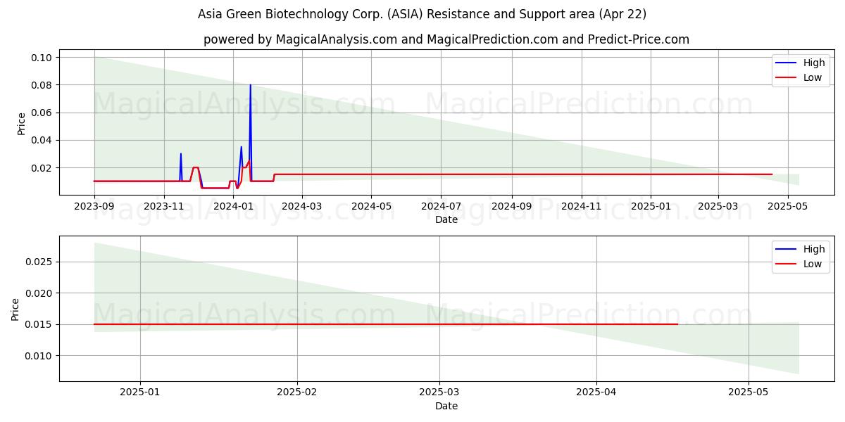  Asia Green Biotechnology Corp. (ASIA) Support and Resistance area (22 Apr) 