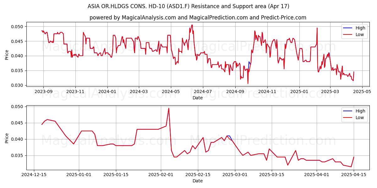  ASIA OR.HLDGS CONS. HD-10 (ASD1.F) Support and Resistance area (17 Apr) 