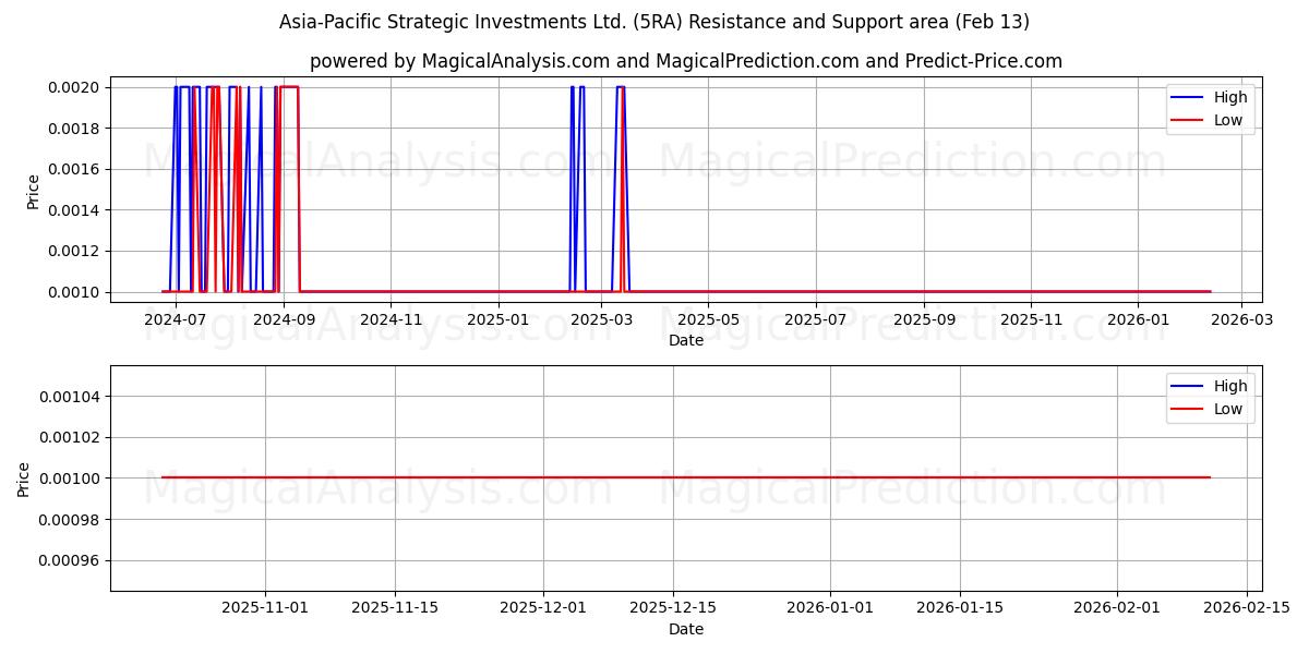  Asia-Pacific Strategic Investments Ltd. (5RA) Support and Resistance area (12 Feb) 