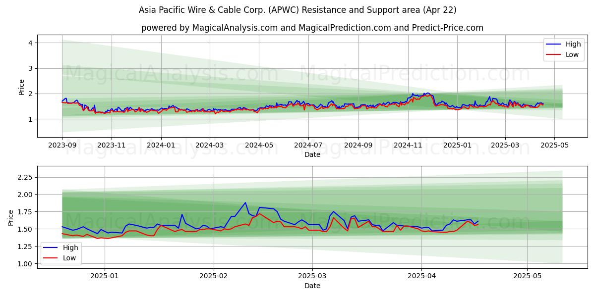  Asia Pacific Wire & Cable Corp. (APWC) Support and Resistance area (22 Apr) 