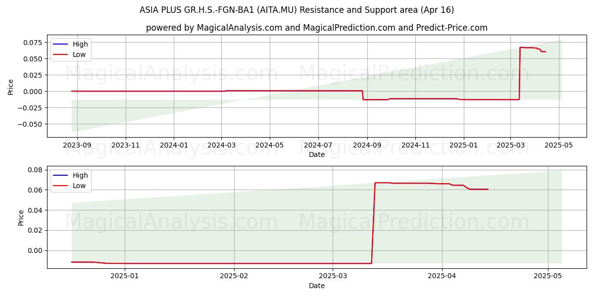  ASIA PLUS GR.H.S.-FGN-BA1 (AITA.MU) Support and Resistance area (16 Apr) 
