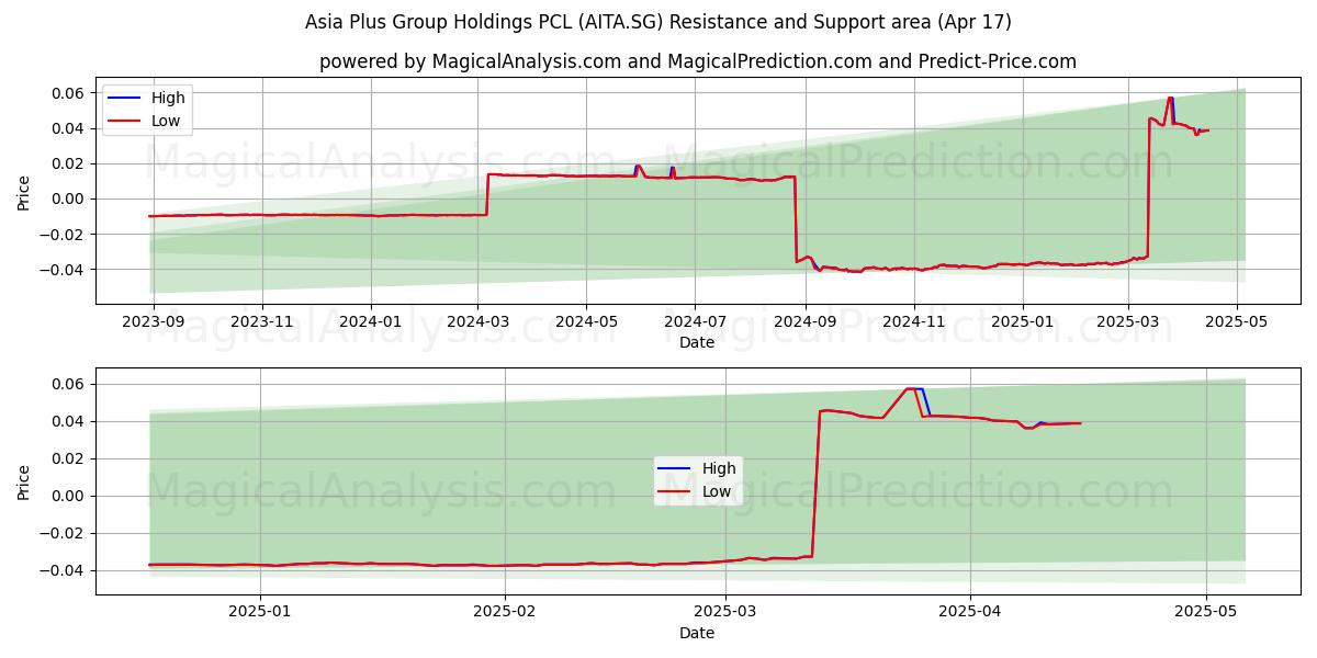  Asia Plus Group Holdings PCL (AITA.SG) Support and Resistance area (17 Apr) 