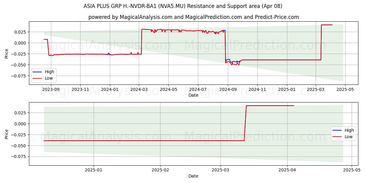  ASIA PLUS GRP H.-NVDR-BA1 (NVA5.MU) Support and Resistance area (08 Apr) 