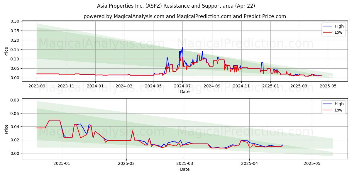  Asia Properties Inc. (ASPZ) Support and Resistance area (22 Apr) 