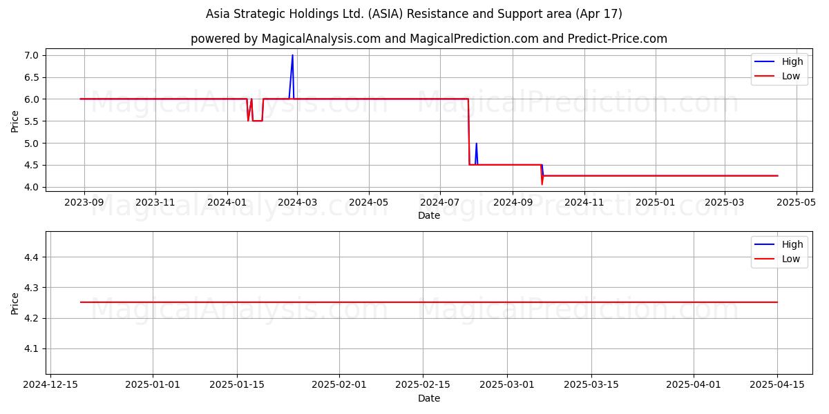  Asia Strategic Holdings Ltd. (ASIA) Support and Resistance area (17 Apr) 