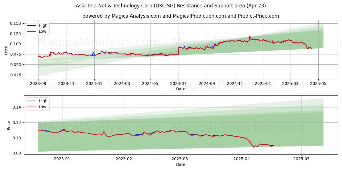  Asia Tele-Net & Technology Corp (DKC.SG) Support and Resistance area (23 Apr) 