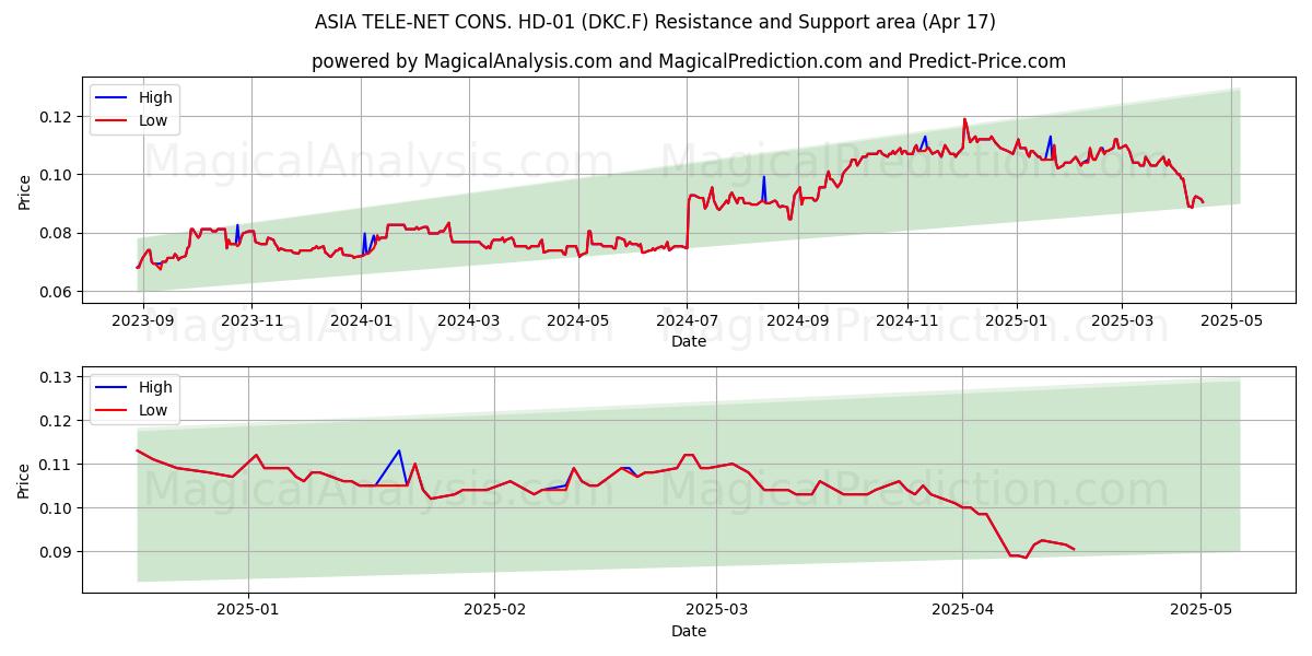  ASIA TELE-NET CONS. HD-01 (DKC.F) Support and Resistance area (17 Apr) 
