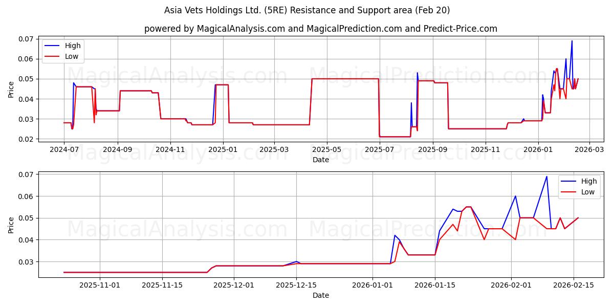  Asia Vets Holdings Ltd. (5RE) Support and Resistance area (19 Feb) 