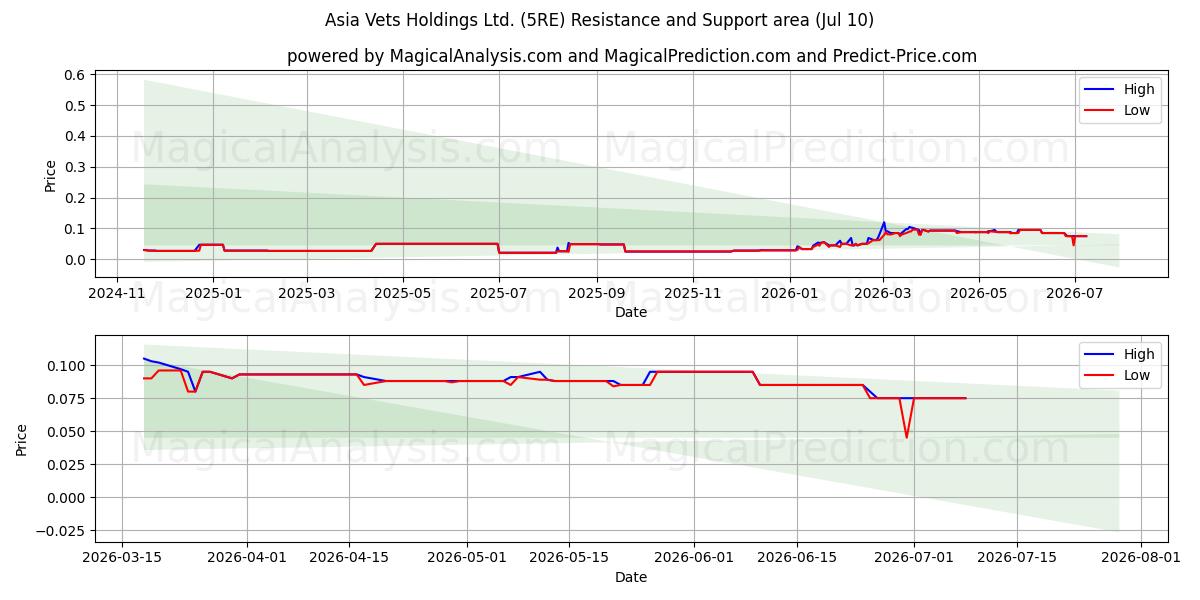  Asia Vets Holdings Ltd. (5RE) Support and Resistance area (09 Jul) 