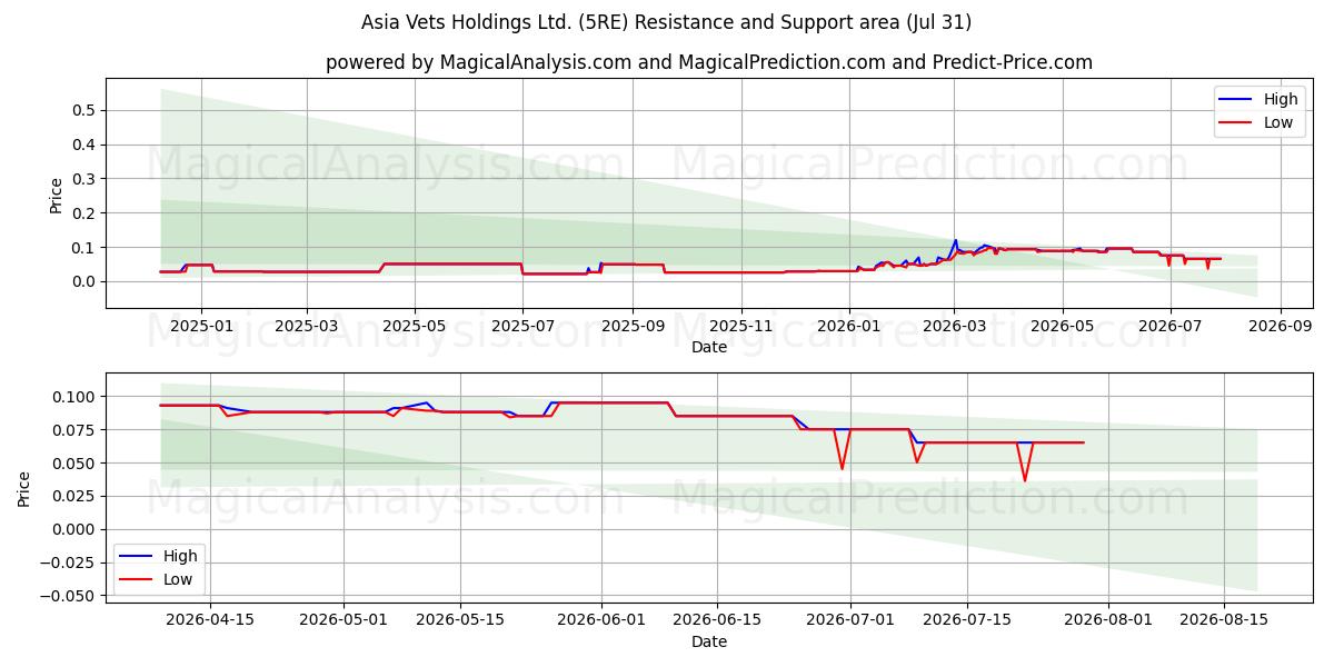  Asia Vets Holdings Ltd. (5RE) Support and Resistance area (30 Jul) 