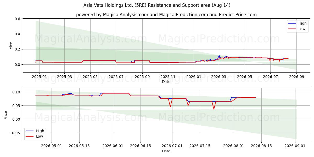  Asia Vets Holdings Ltd. (5RE) Support and Resistance area (13 Aug) 