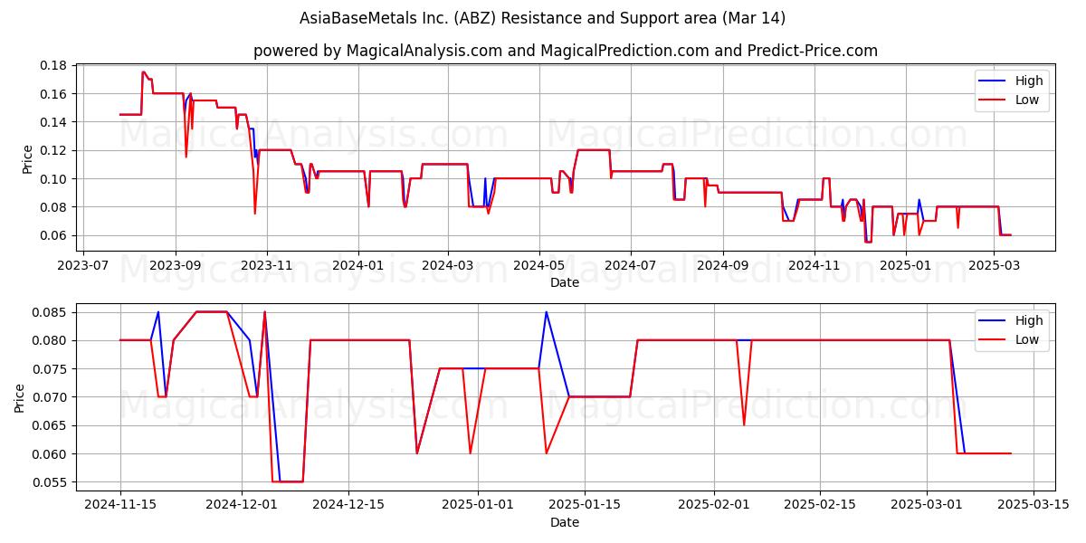  AsiaBaseMetals Inc. (ABZ) Support and Resistance area (14 Mar) 