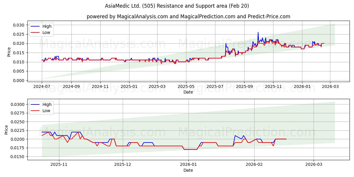  AsiaMedic Ltd. (505) Support and Resistance area (19 Feb) 