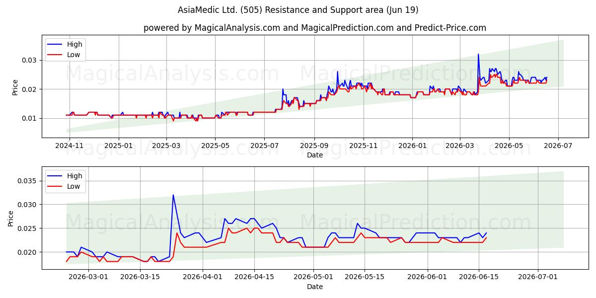  AsiaMedic Ltd. (505) Support and Resistance area (18 Jun) 