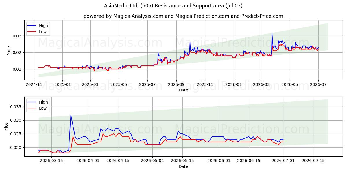  AsiaMedic Ltd. (505) Support and Resistance area (02 Jul) 