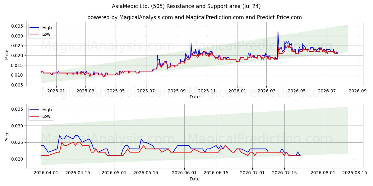  AsiaMedic Ltd. (505) Support and Resistance area (23 Jul) 