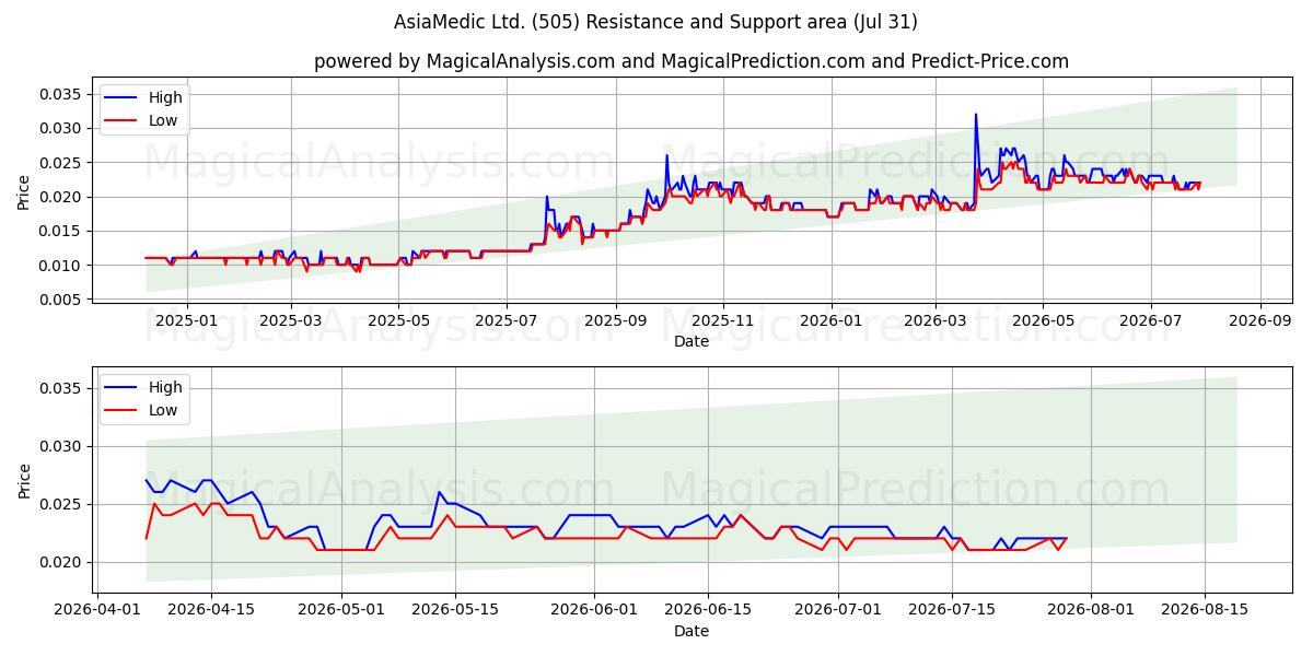  AsiaMedic Ltd. (505) Support and Resistance area (30 Jul) 