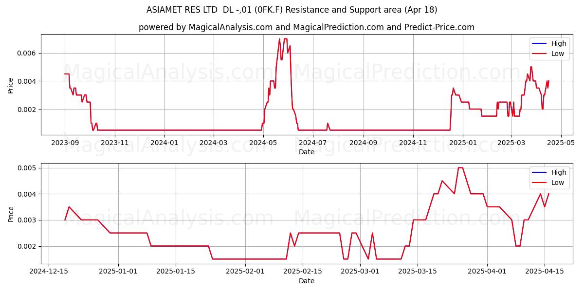  ASIAMET RES LTD  DL -,01 (0FK.F) Support and Resistance area (18 Apr) 