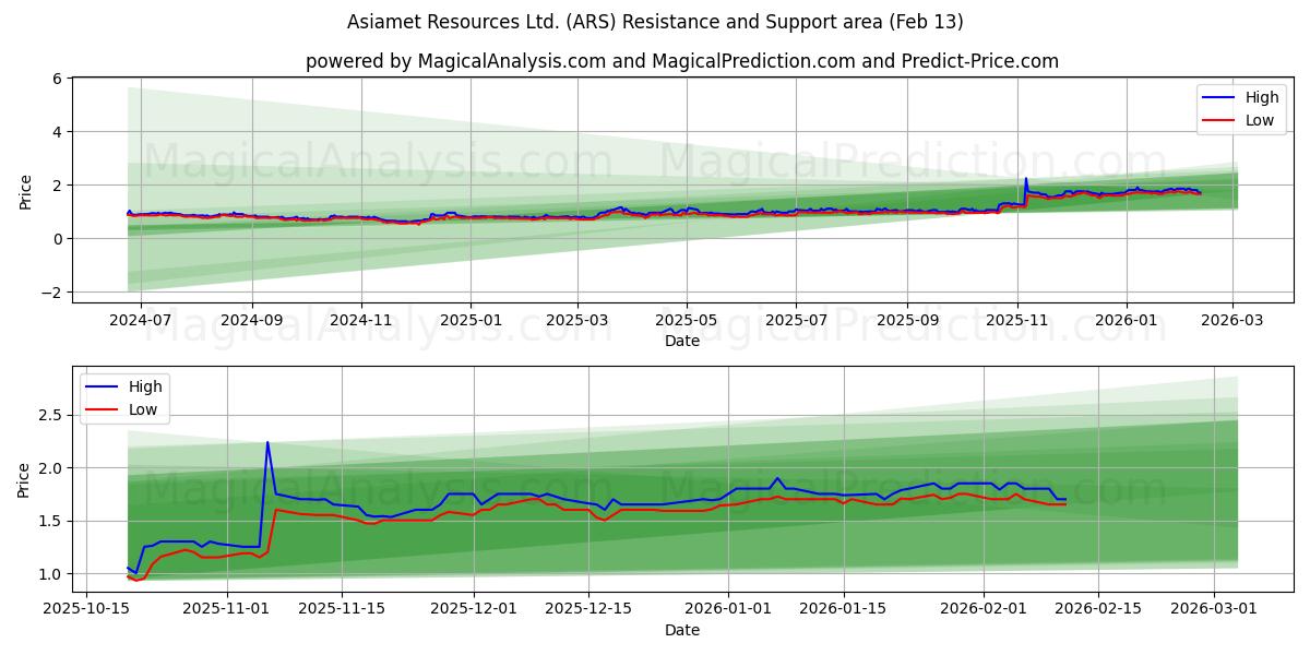  Asiamet Resources Ltd. (ARS) Support and Resistance area (12 Feb) 
