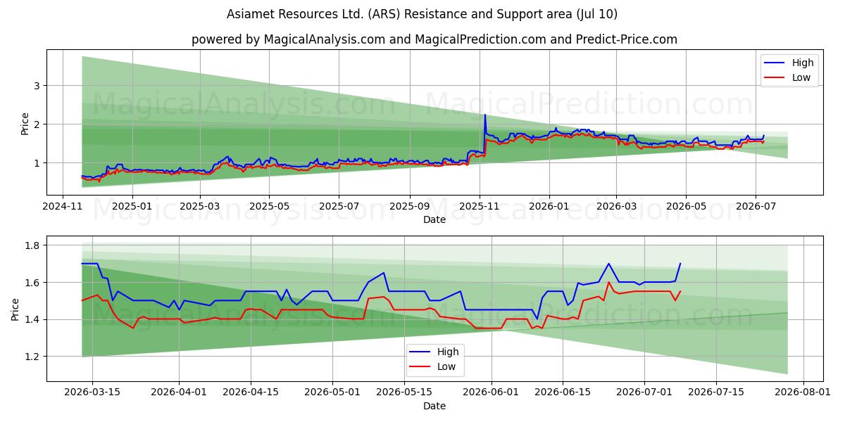 Asiamet Resources Ltd. (ARS) Support and Resistance area (09 Jul) 