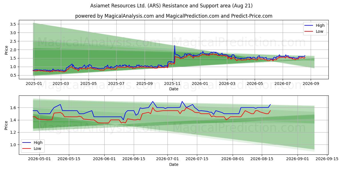  Asiamet Resources Ltd. (ARS) Support and Resistance area (20 Aug) 
