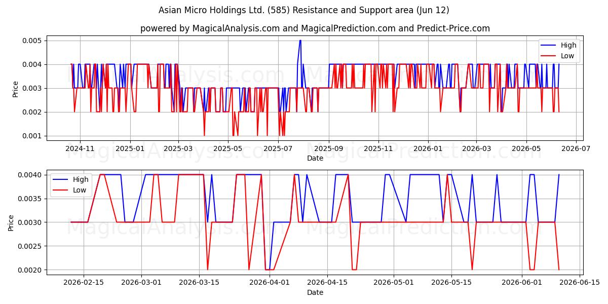  Asian Micro Holdings Ltd. (585) Support and Resistance area (28 May) 