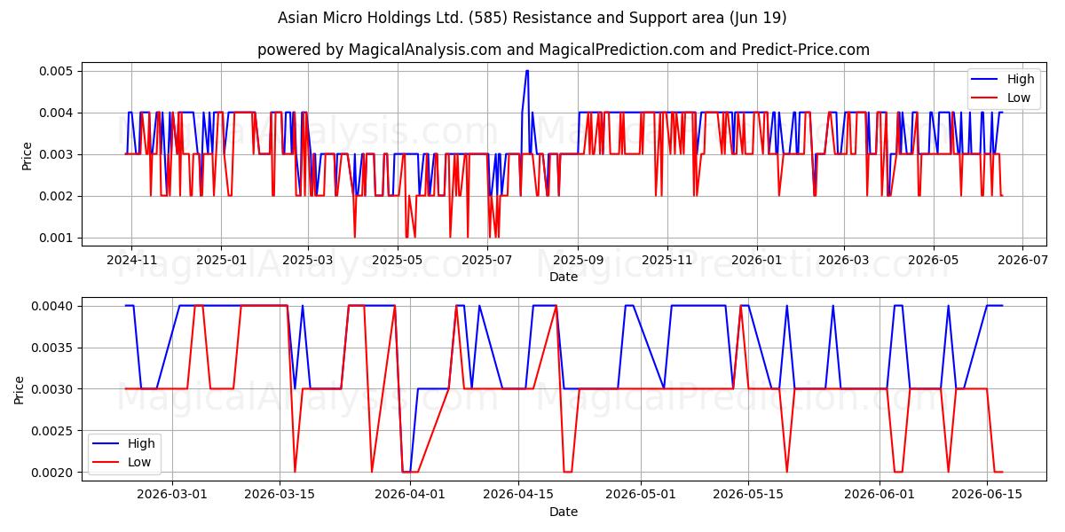  Asian Micro Holdings Ltd. (585) Support and Resistance area (18 Jun) 