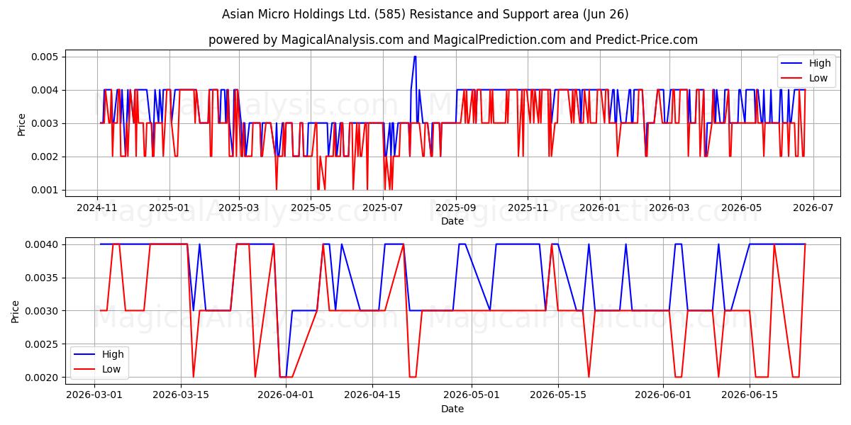  Asian Micro Holdings Ltd. (585) Support and Resistance area (25 Jun) 