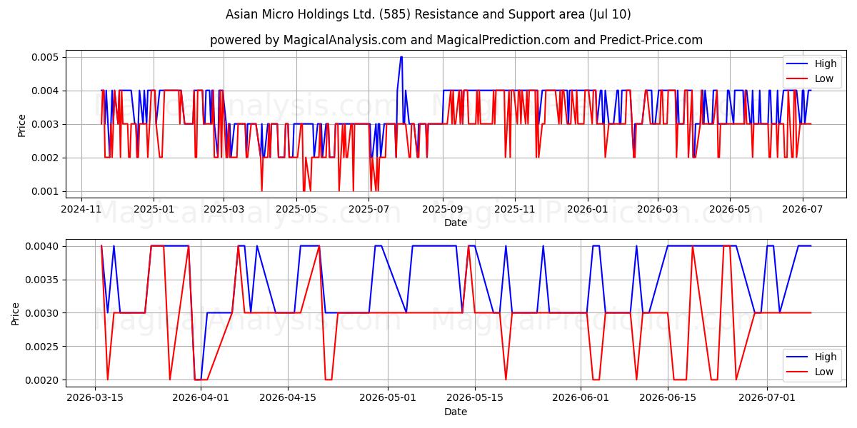  Asian Micro Holdings Ltd. (585) Support and Resistance area (09 Jul) 