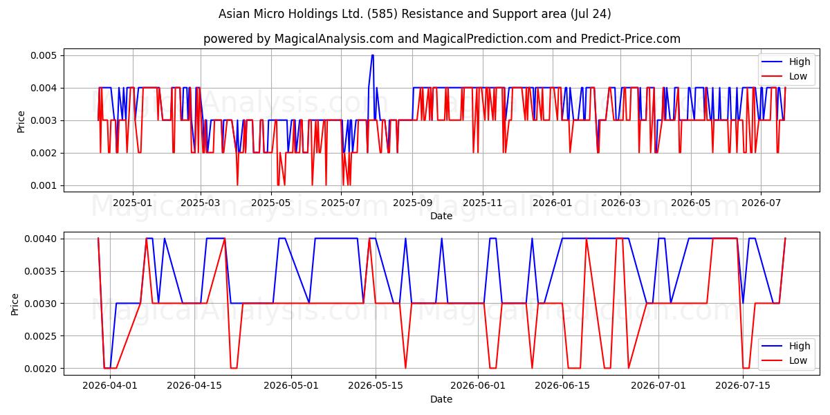  Asian Micro Holdings Ltd. (585) Support and Resistance area (23 Jul) 