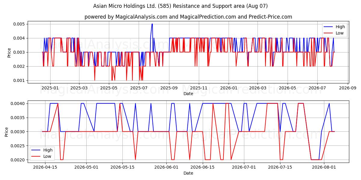  Asian Micro Holdings Ltd. (585) Support and Resistance area (06 Aug) 