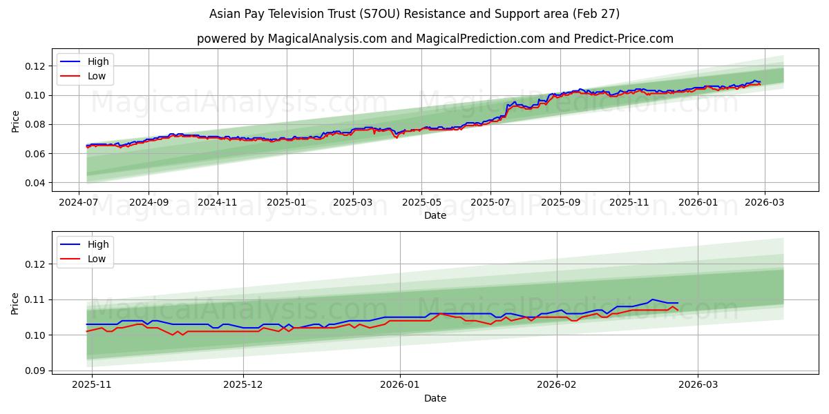  Asian Pay Television Trust (S7OU) Support and Resistance area (26 Feb) 