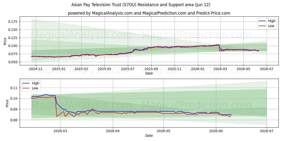  Asian Pay Television Trust (S7OU) Support and Resistance area (11 Jun) 