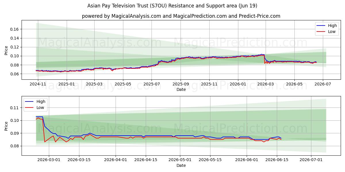  Asian Pay Television Trust (S7OU) Support and Resistance area (18 Jun) 