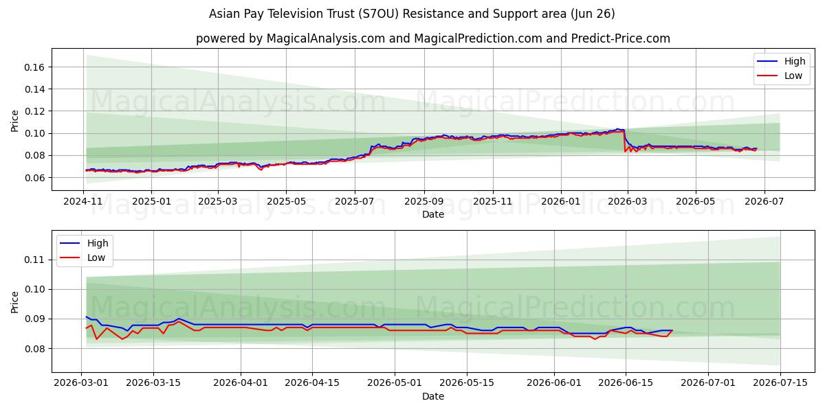  Asian Pay Television Trust (S7OU) Support and Resistance area (25 Jun) 
