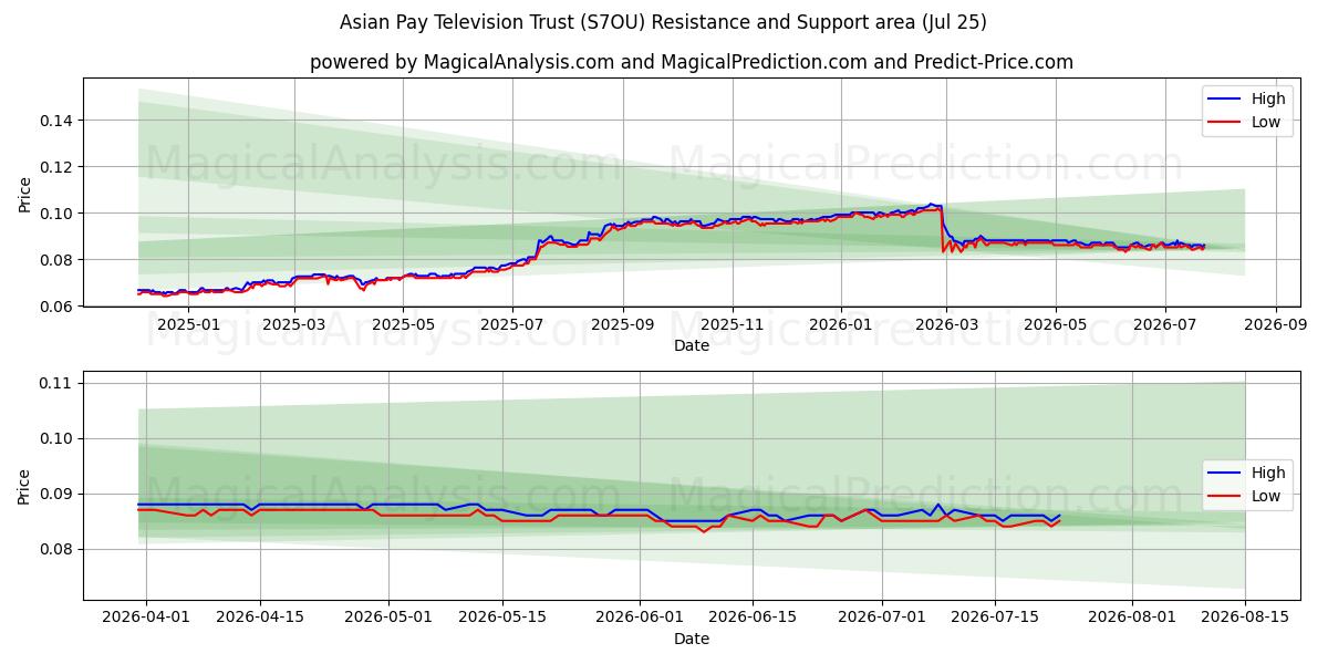  Asian Pay Television Trust (S7OU) Support and Resistance area (24 Jul) 