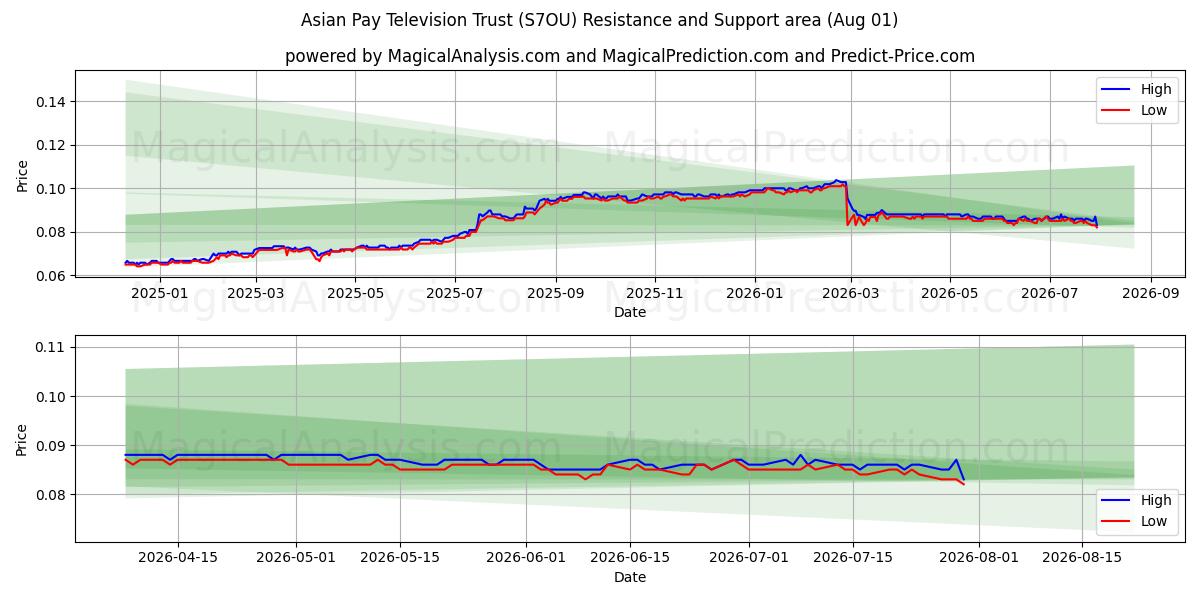  Asian Pay Television Trust (S7OU) Support and Resistance area (31 Jul) 