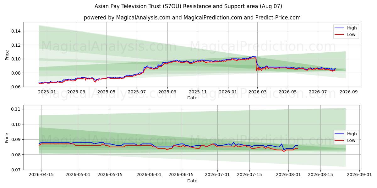  Asian Pay Television Trust (S7OU) Support and Resistance area (06 Aug) 