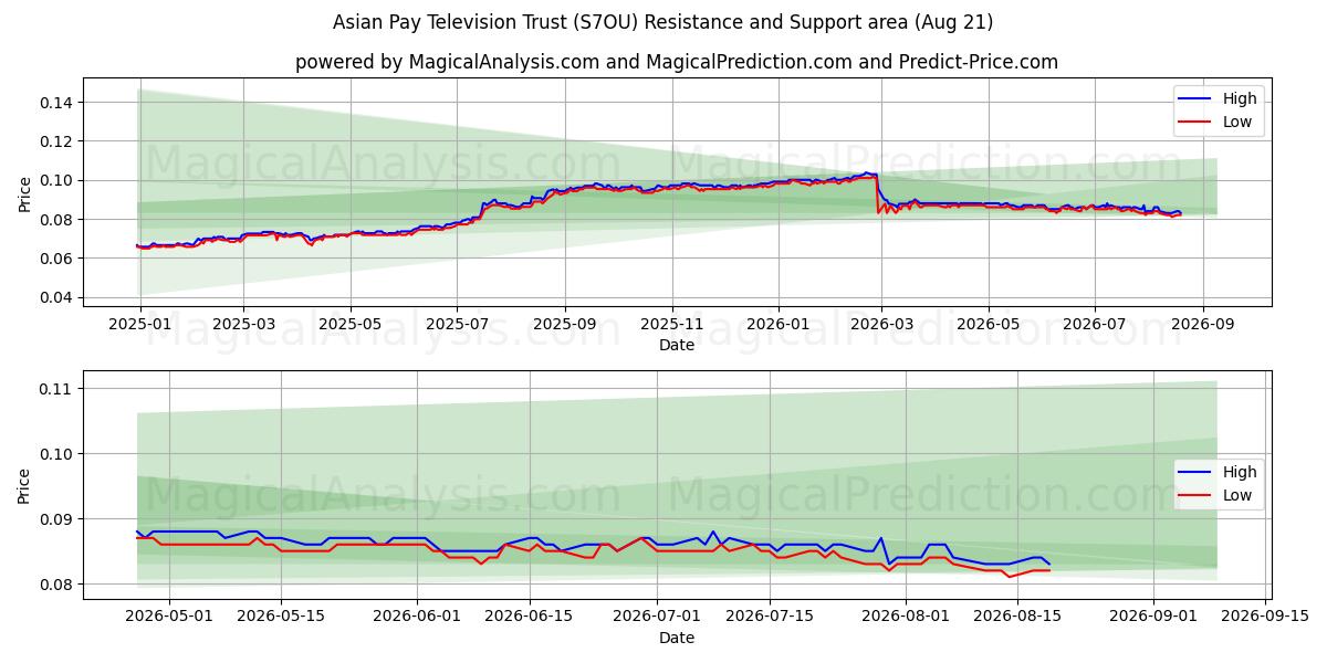  Asian Pay Television Trust (S7OU) Support and Resistance area (20 Aug) 