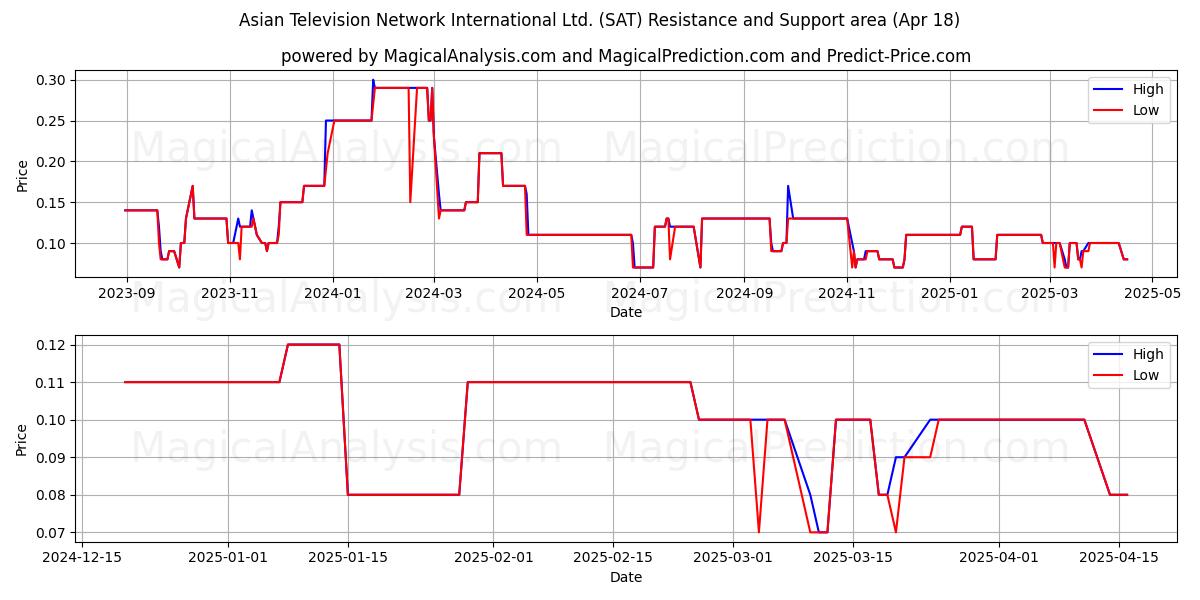  Asian Television Network International Ltd. (SAT) Support and Resistance area (18 Apr) 