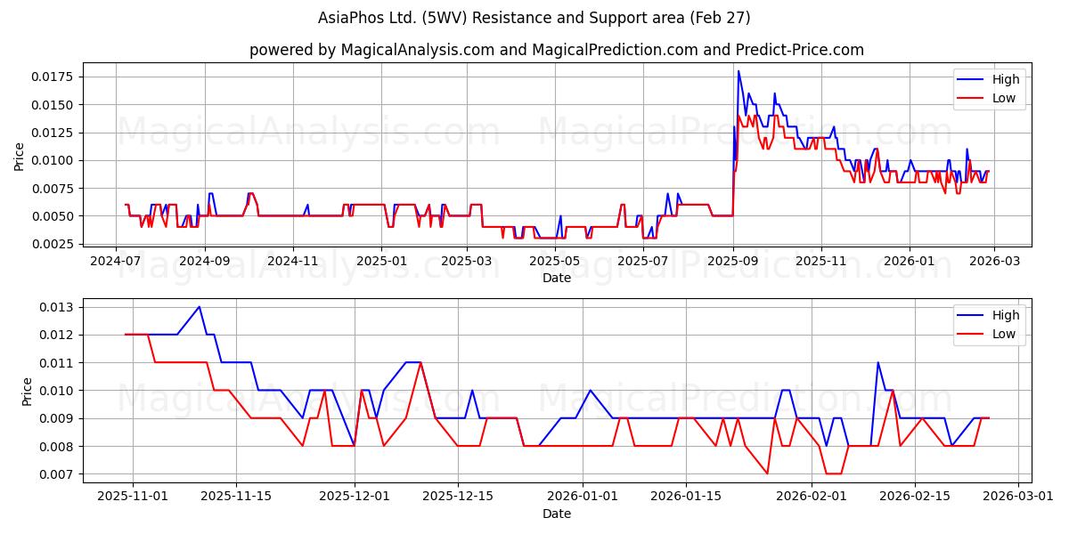  AsiaPhos Ltd. (5WV) Support and Resistance area (26 Feb) 