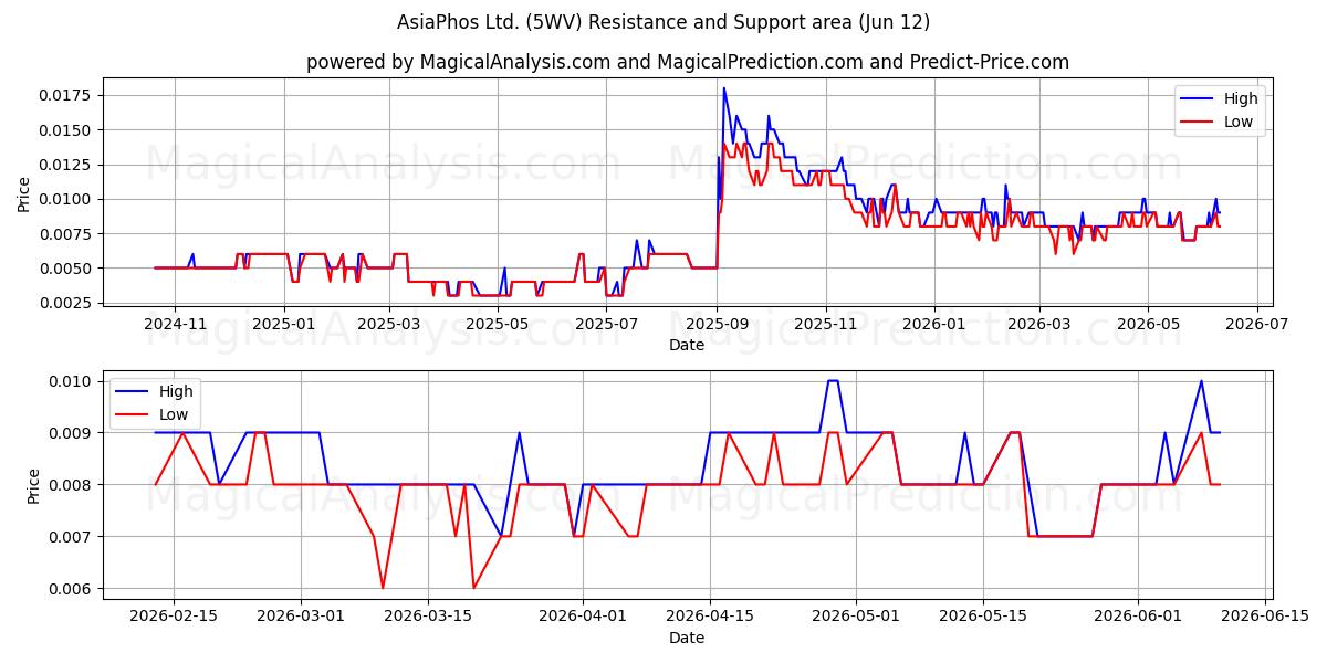  AsiaPhos Ltd. (5WV) Support and Resistance area (28 May) 