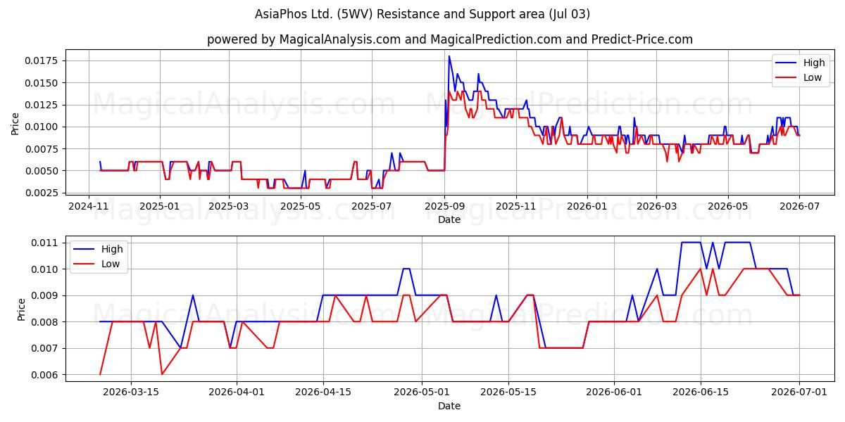  AsiaPhos Ltd. (5WV) Support and Resistance area (02 Jul) 
