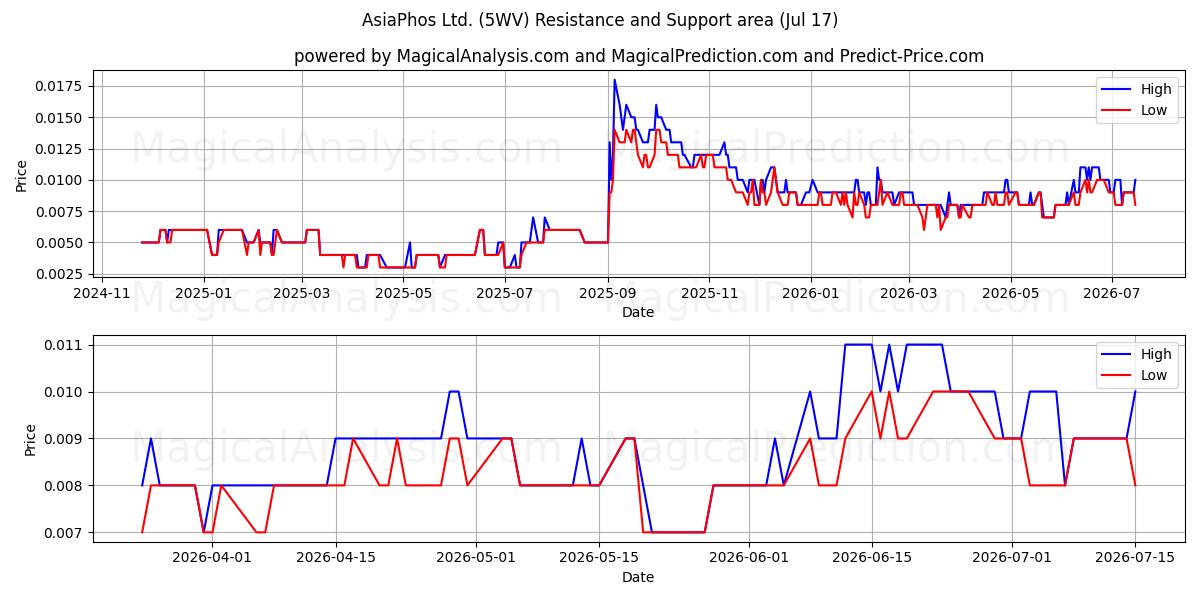  AsiaPhos Ltd. (5WV) Support and Resistance area (16 Jul) 