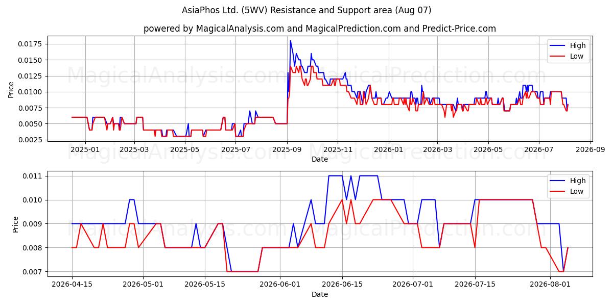  AsiaPhos Ltd. (5WV) Support and Resistance area (06 Aug) 