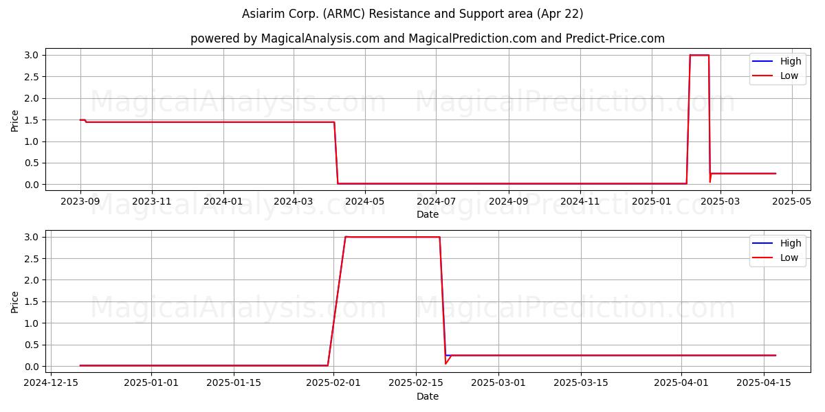  Asiarim Corp. (ARMC) Support and Resistance area (22 Apr) 